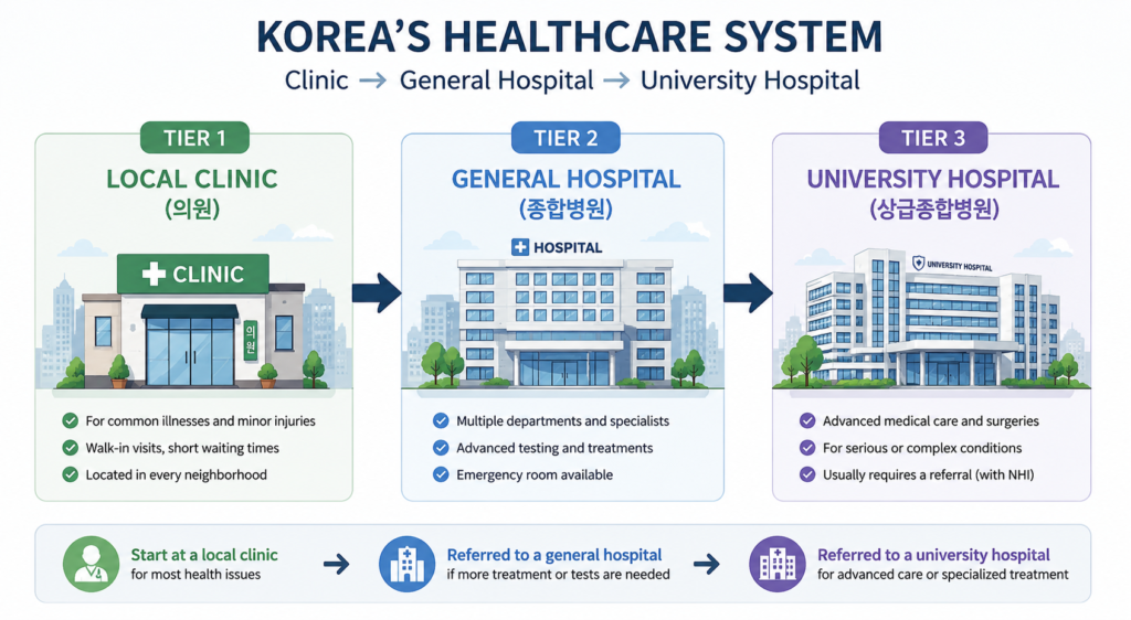 Korea healthcare system infographic showing clinic, general hospital, and university hospital levels