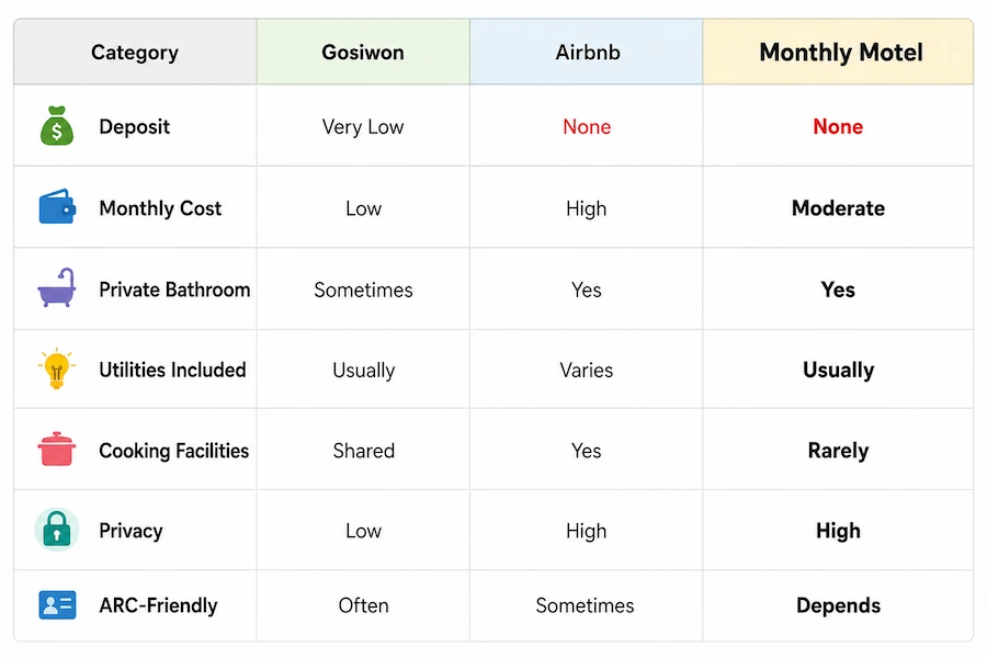 Comparison table of Gosiwon, Airbnb, and Monthly Motel housing options in Korea, showing differences in deposit requirements, monthly costs, privacy, utilities, cooking facilities, and Residence Card friendliness.