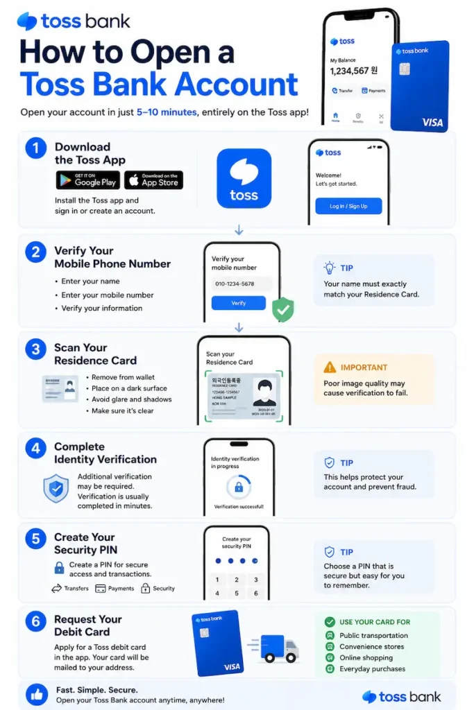 Step-by-step guide showing how foreigners can open a Toss Bank account in Korea, including app installation, identity verification, residence card verification, and debit card application.