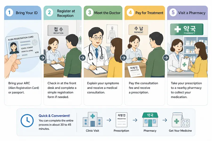 Step-by-step guide showing how to visit a doctor in Korea from clinic registration to pharmacy pickup