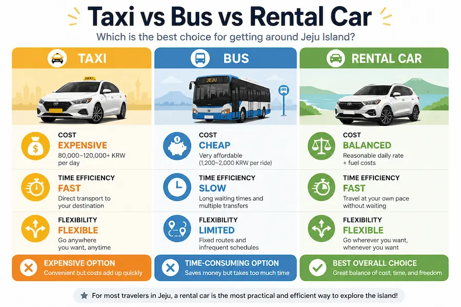 Jeju transportation comparison showing taxi, bus, and rental car options for foreign travelers