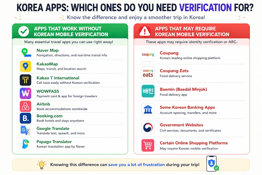 Korea travel apps that work with and without Korean mobile identity verification for foreigners
