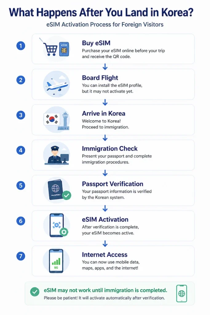 Korea eSIM activation process for foreigners from purchase to internet access after passport verification