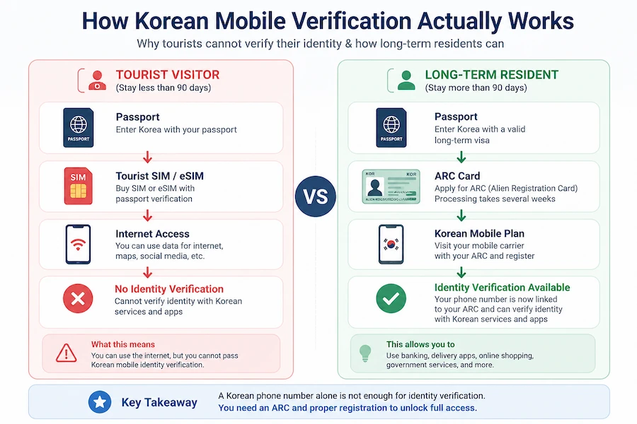 Korean mobile identity verification process for foreigners using a SIM card, eSIM, and ARC card
