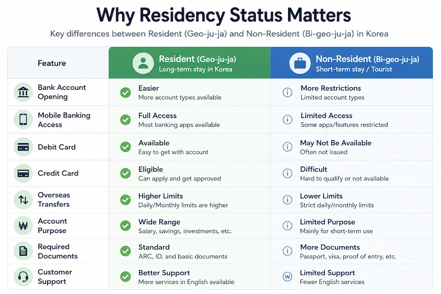Resident vs Non-Resident in Korea banking comparison chart