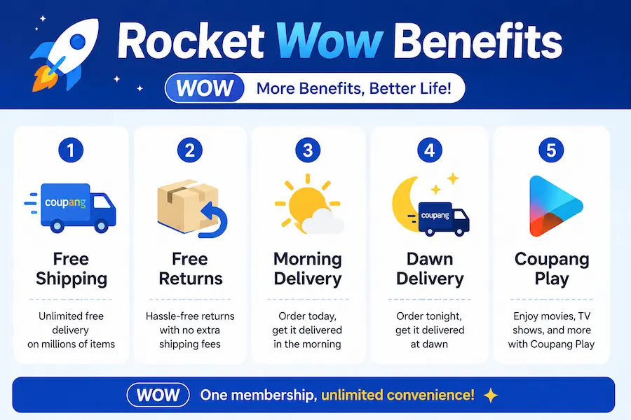 Rocket Wow membership benefits including free shipping free returns morning delivery dawn delivery and Coupang Play
